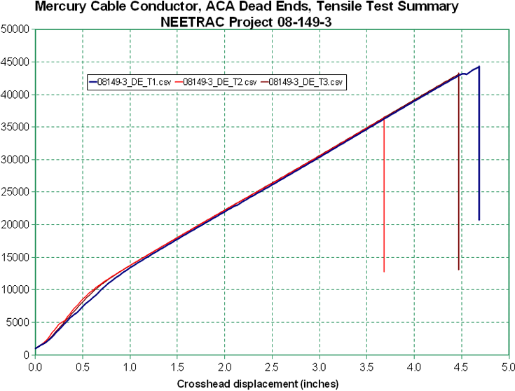Graph: Mercury Cable ACA DE tensile test